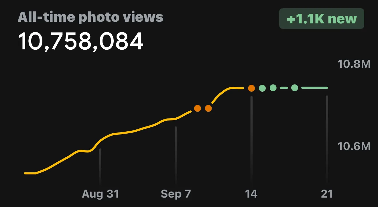Screenshot der Google-Maps-Statistik: 10'758'084 Foto-Aufrufe insgesamt, die Kurve steigt von Ende August bis Mitte September